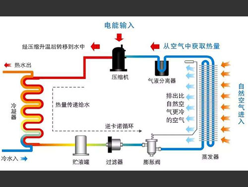 空气能热泵的工作原理及特点