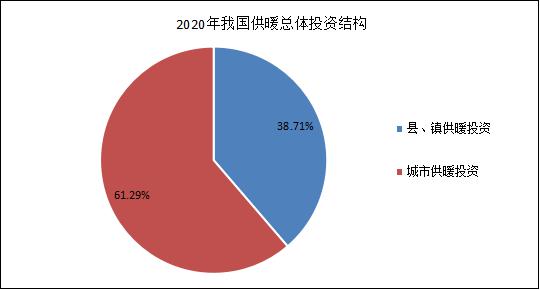 2020年我国供暖总体投资结构